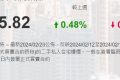 香港房价领先指数本周CCL最新报145.82点，按周升0.48%