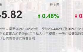 香港房价领先指数本周CCL最新报145.82点，按周升0.48%