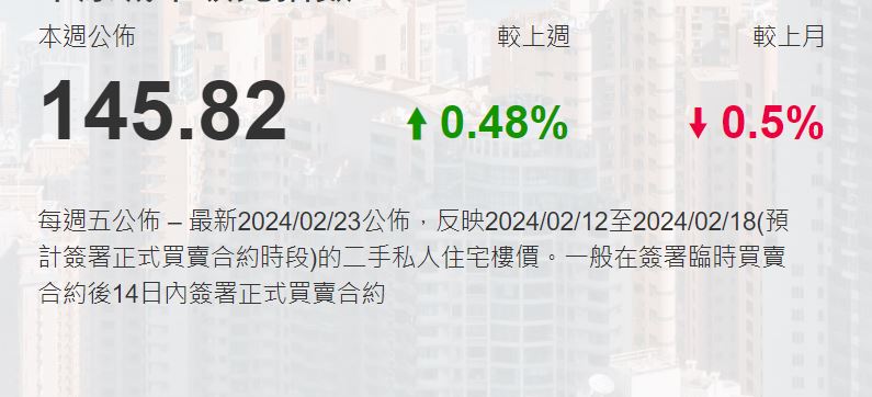 香港房价领先指数本周CCL最新报145.82点,按周升0.48%