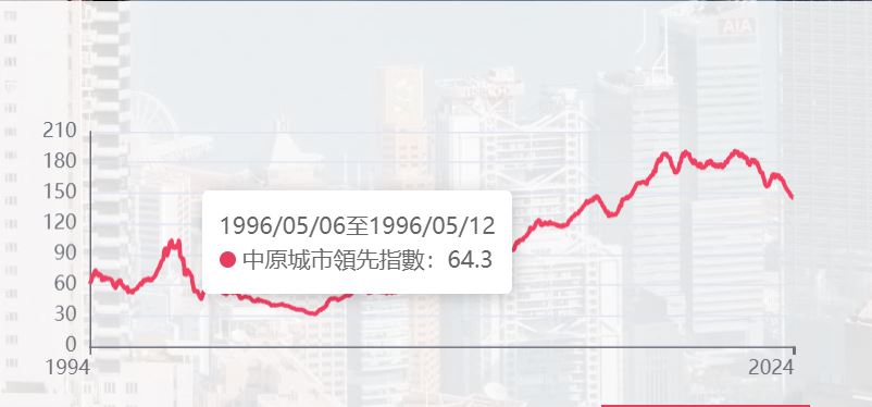 香港房价领先指数本周CCL最新报145.82点,按周升0.48% 第1张-