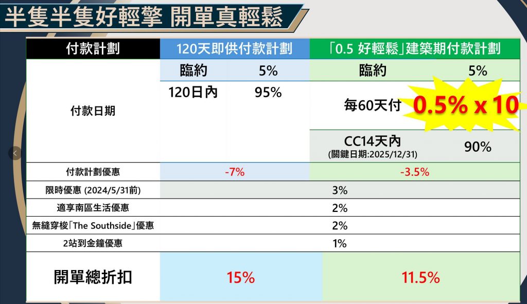 香港房产消息:港岛南岸Blue Coast宣布推出第2号价单 第3张-