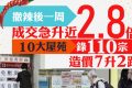 香港房地产市场实施约14年的楼市3项辣招税即日全面“撤辣”