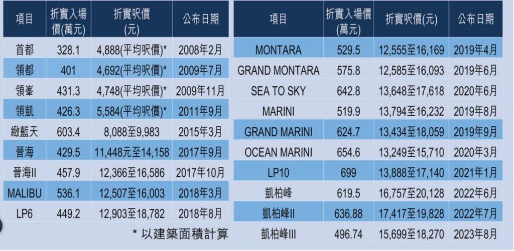 香港将军澳日出康城第12期SEASONS PLACE价格对比  第1张