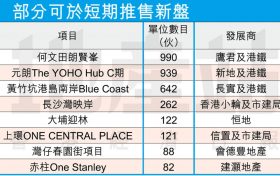 香港利奥坊首隅，SEASONS PLACE，Blue Coast｜近期推出楼盘