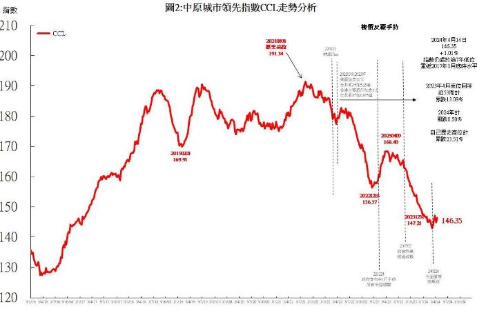 香港一二手房较2月份增长67.2%但房价趋势不会上涨