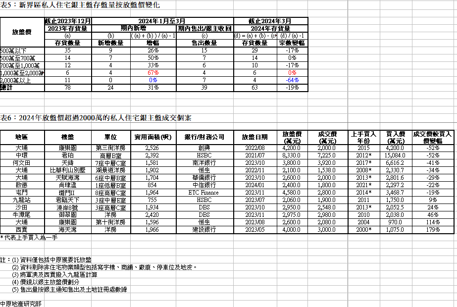 香港2024年首季银主盘最大亏幅达52%  第1张