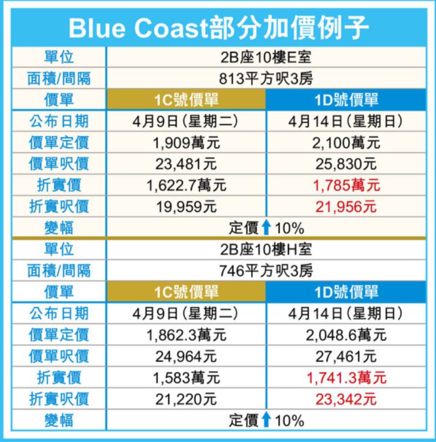 香港新楼盘Blue Coast最新销售情况  第3张