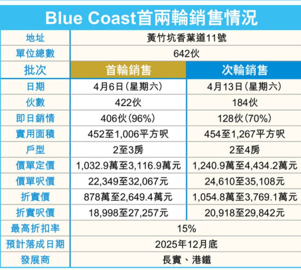 香港新楼盘Blue Coast最新销售情况  第2张
