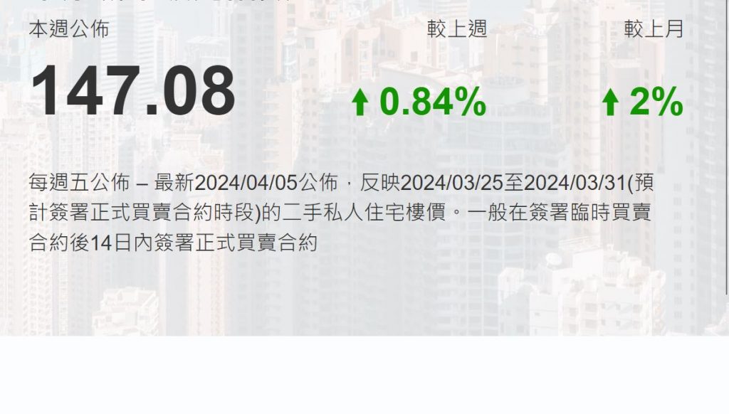 香港3月一二手房价止跌回升  第1张