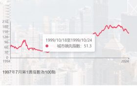 香港3月一二手房价止跌回升