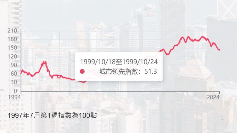 香港3月一二手房价止跌回升