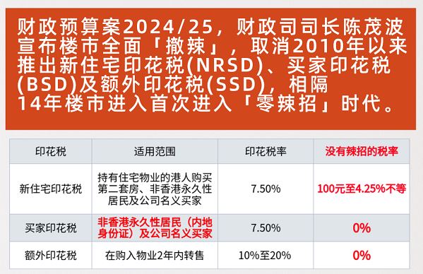 香港The YOHO Hub第2期|交通,区域,配套|楼盘分析 第10张- 香港取消额外的印花税比较