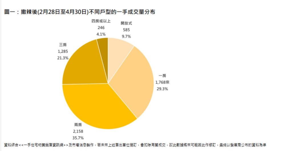 香港房产一手房成交量超越6000宗占去年全年近6成两房最受欢迎 第2张- 取消印花税后各户型类型成交情况