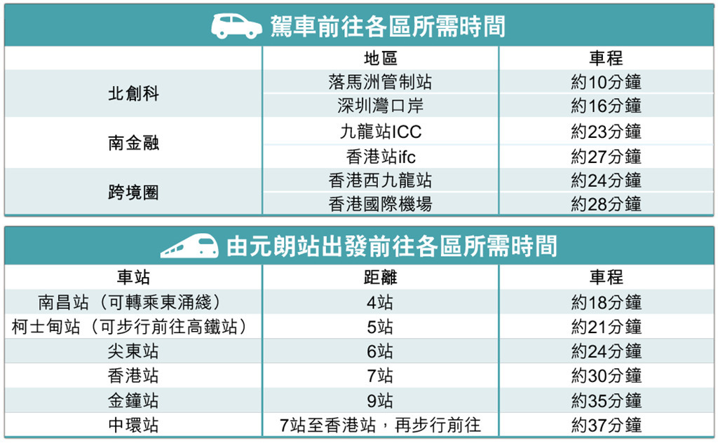 香港新楼盘The YOHO Hub II集北部都会区,地铁上盖及大型商业优势一体 第8张- The YOHO Hub II在交通方面具有明显的优势。