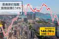 香港房价领先指数报146.09点按周下跌0.14%