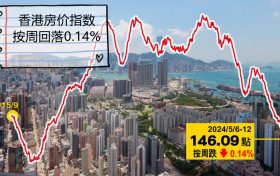香港房价领先指数报146.09点按周下跌0.14%