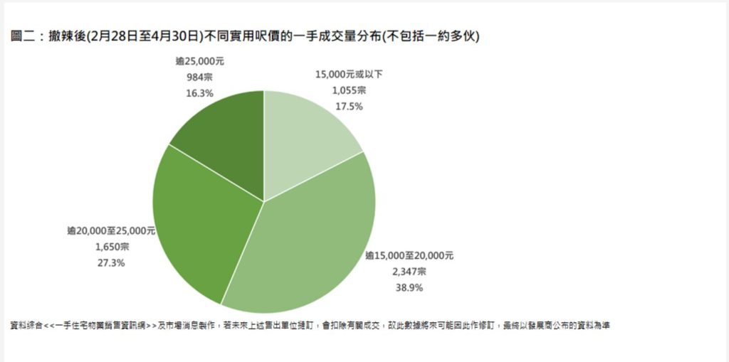 香港房产一手房成交量超越6000宗占去年全年近6成两房最受欢迎 第3张- 取消印花税后不同房价类型成交情况