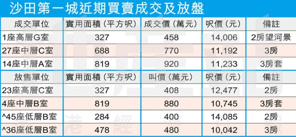 香港新界沙田第一城4月成交较上月减少  第1张