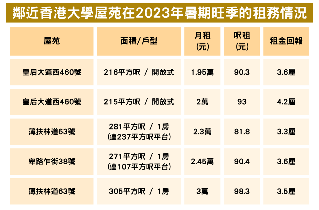 香港中西区新尚逸近中环及港大租金回报好 第3张- 中西区楼盘租金情况