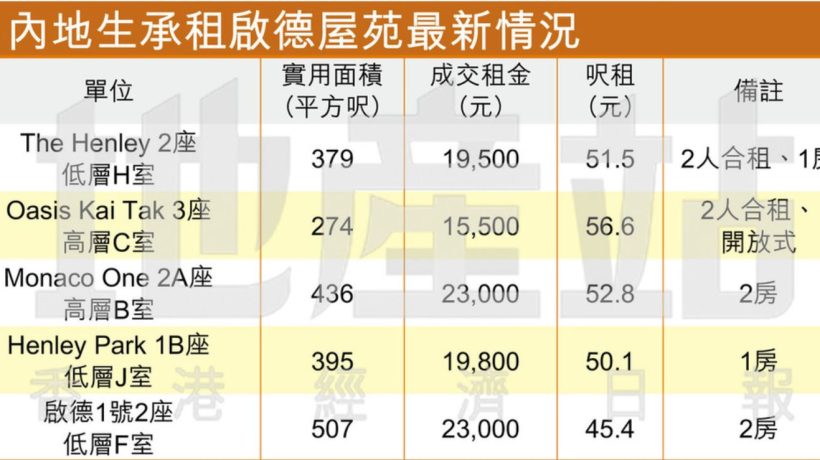香港九龙启德周边配套,内地生租房选择多