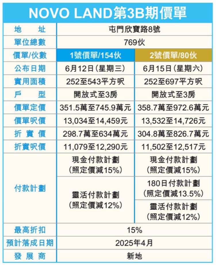 NOVO LAND 3B期位于岭南大学附近 第1张- Novo Land 3b期两批价单
