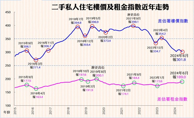 香港2024年房价趋势-租金涨房价跌 第1张- 香港房价202406趋势