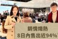 香港房产「南首」动态8日内总成交攀升至221伙，占可售单位236伙的93.6%，
